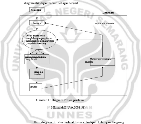 Gambar 1 : Diagram Proses perilaku  