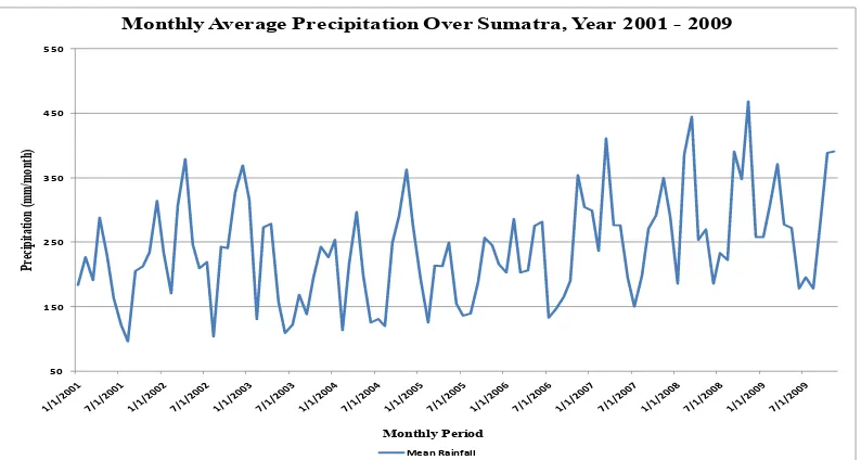 Figure 4.6 Time series of monthly average temperature 