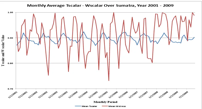 Figure 4.7 Time series of annual distribution Tscalar and Wscalar in Sumatra  