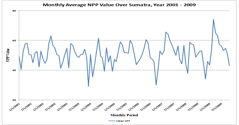 Figure 4.11 Monthly average of distribution NPP in Sumatra  