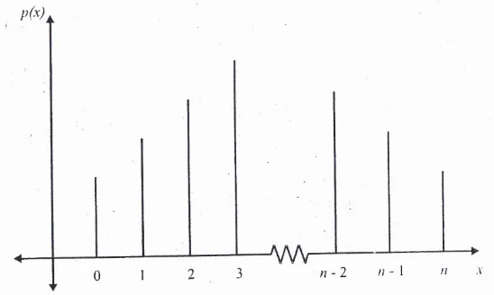 Grafik dari fungsi peluang distribusi binomial bisa dilihat dalam Gambar berikut