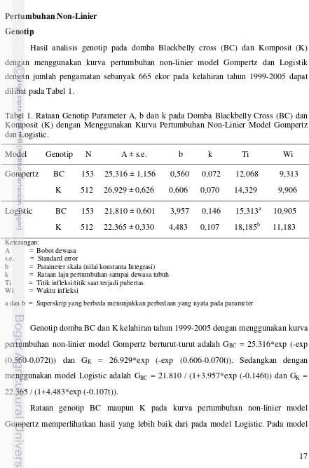 Tabel 1. Rataan Genotip Parameter A, b dan k pada Domba Blackbelly Cross (BC) dan 