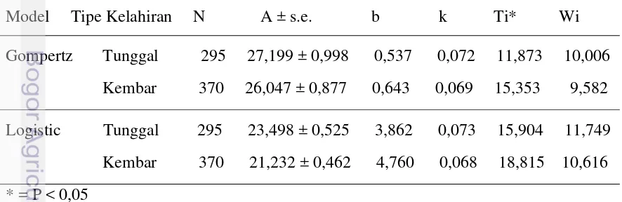 Tabel 3. Rataan Tipe Kelahiran Parameter A, b dan k pada Domba Blackbelly Cross (BC) dan Komposit (K) dengan Menggunakan Kurva Pertumbuhan Non-Linier Model Gompertz dan Logistic