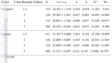 Tabel 4. Rataan Umur Beranak Parameter A, b dan k pada Domba Blackbelly Cross (BC) 