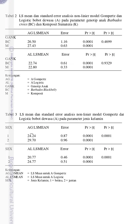 Tabel 2  LS mean dan standard error analisis non-linier model Gompertz dan 