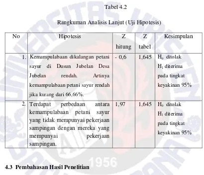 Tabel 4.2 Rangkuman Analisis Lanjut (Uji Hipotesis) 