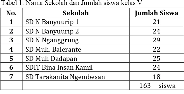 Tabel 1. Nama Sekolah dan Jumlah siswa kelas V 