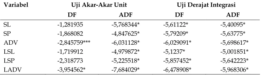 Tabel 1. Hasil Uji Akar-akar Unit dan Derajat Integrasi Variabel SL, SP, ADV, LSL,  LSP, LADV 2000.1-2005.4 