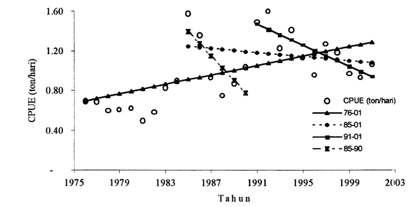Gambar 7. Trend nilai CPUE selama periode tahun 1976 - 2001 dan garis 