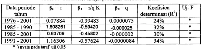 Tabel 3. Parameter fungsi produksi model Schaefer 