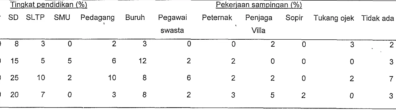 Tabel Larnpiran 1. Karakteristik petani kubis di Kecamatan Cisarua dan Mega Mendung ditinjau dari segi Umur, Tingkat Pendidikan dan Pekerjaan sarnpingan 