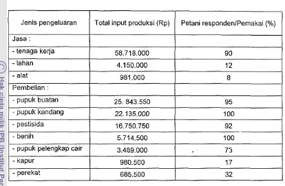 Tabel Lampiran 2. Total input produksi'yang dikeluarkan petani responden selama 