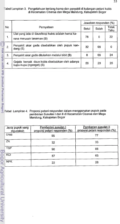 Tabel Lampiran 3. Pengetahuan tentang hama dan penyakit di kalangan petani kubis di Kecamatan Cisarua dan Mega Mendung, Kabupaten Bogor 