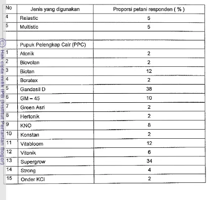 Tabel Larnpiran 5. Jenis insektisida, fungisida, perekat dan pupuk pelengkap cair (PPC) 