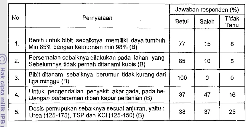 Tabel Lampiran 6. Pengetahuan tentang budidaya tanaman di kalangan petani kubis di Kecamatan Cisarua dan Mega Mendung, Kabupaten Bogor 