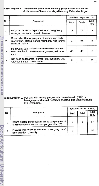 Tabel Larnpiran 9. Pengetahuan tentang pengendalian hama terpadu (PHT) di 