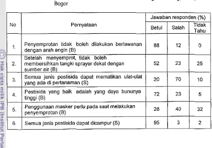 Tabel Larnpiran 11. Pengetahuan petani kubis terhadap dampak penggunaan 