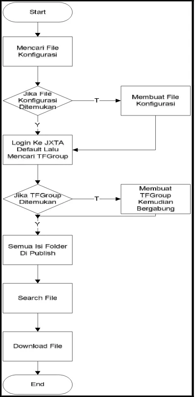 Gambar 3.2 Diagram Rancangan Sistem 