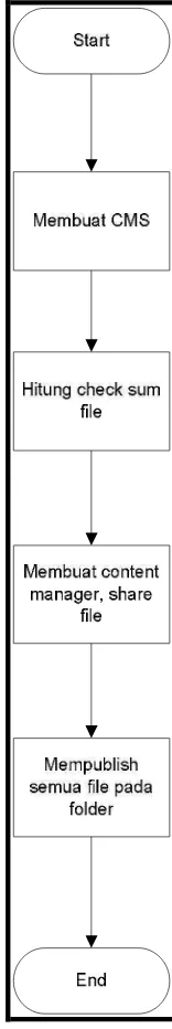 Gambar 3.5 Diagram Share File 