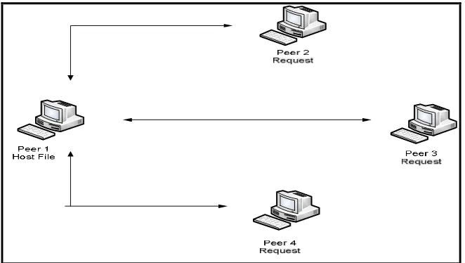 Gambar 3.8 Skenario transfer file antara 4 peer terhubung 