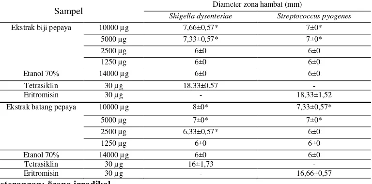 Tabel 1. Hasil uji aktivitas antibakteri ekstrak etanol biji dan batang pepaya terhadap Shigella dysenteriae dan Streptococcus pyogenes 