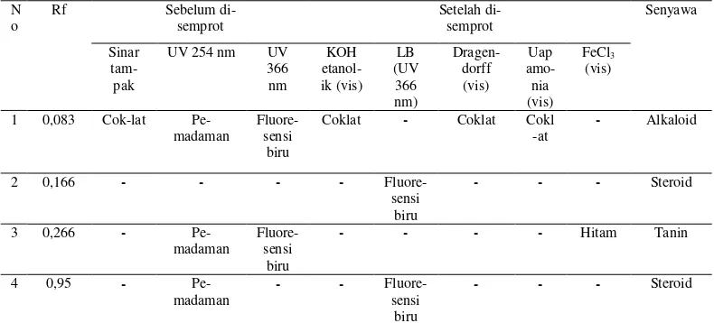 Tabel 2. Hasil analisis KLT ekstrak biji pepaya 