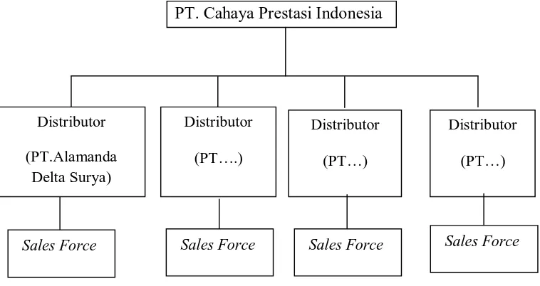 Gambar 4.1 Struktur Distributor Tupperware Indonesia 