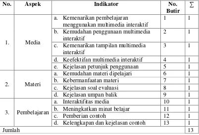 Tabel 5. Kisi-kisi Instrumen Uji Pengguna 