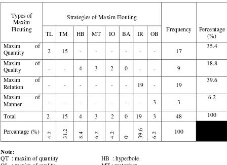 Table 2. Frequency of Occurrences of Types and Strategies of Maxim Flouting 