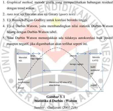 Gambar 3. 1 Statistika d Durbin - Watson