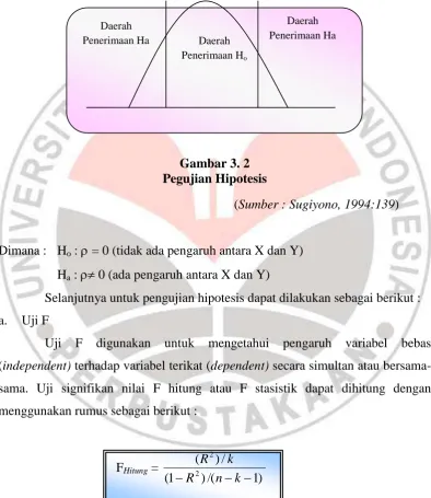 Gambar 3. 2 Pegujian Hipotesis 