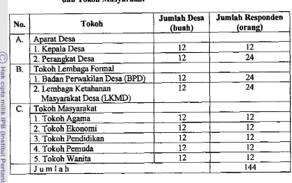 Tabel 4. Sampel Penelitian Aparat Desa, Tokoh Lembaga Formal 