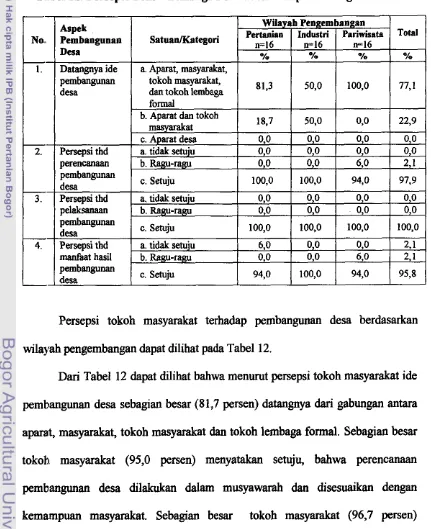 Tabel 11. Persepi Tokoh Lembaga Formal terhadap Pembangunan Desa 