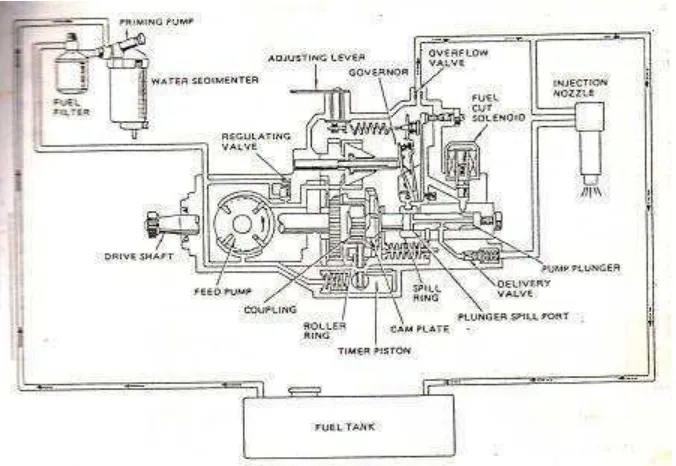 Gambar 9. Sistem bahan bakar dengan pompa injeksi distributor DPA 