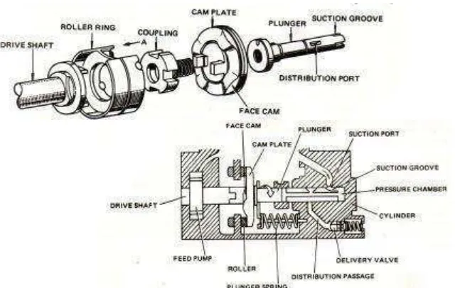 Gambar 30.  Penyaluran bahan bakar pada pompa injeksi distributor tipe VE 