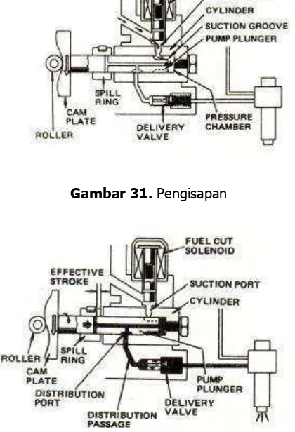 Gambar 31.   Pengisapan  