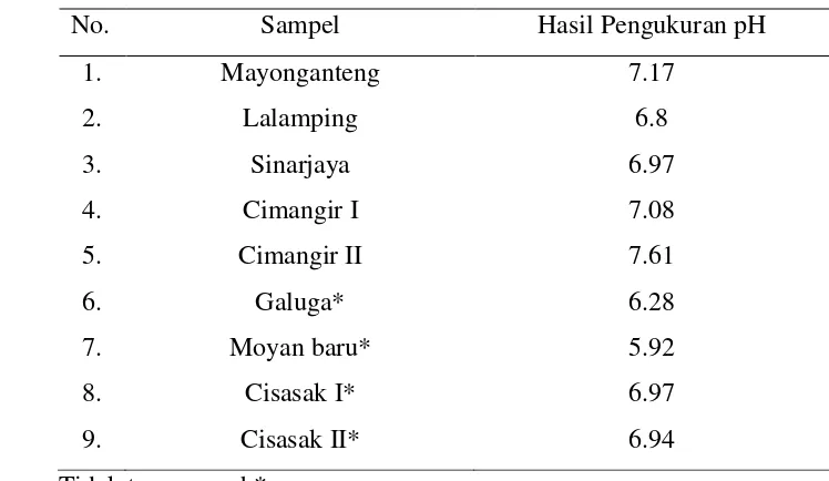 Tabel 15  Hasil analisis pH di sekitar TPA Galuga 