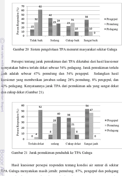 Gambar 21  Jarak pemukiman penduduk ke TPA Galuga 