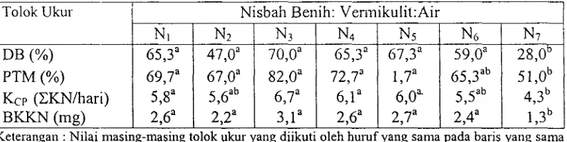 Tabel 4. Pengaruh nzatriconditionirzg-vennikulit terhadap viabilitas dan vigor benih adas 