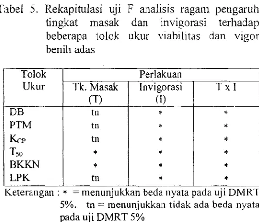 Tabel 5. Rekapitulasi uji F analisis ragam pengarul~ 