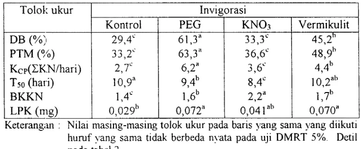 Tabel 7. Pengaruh invigorasi terhadap viabilitas dan vigor benih adas 