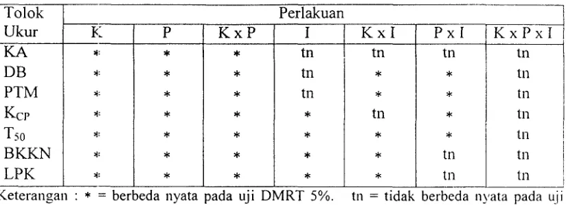 Tabel 8. Rekapitulasi analisis ragam pengaruh kondisi simpan, periode simpan dan invig,orasi terhadap viabilitas dan vigor benih adas 