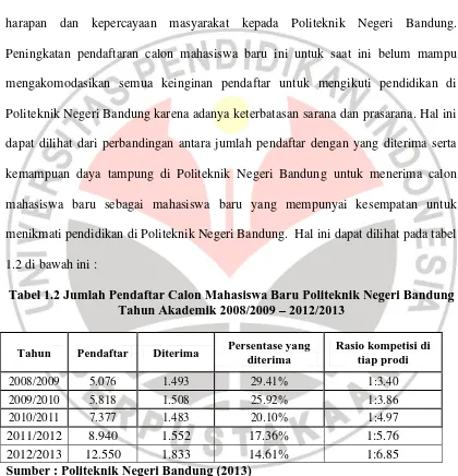 Tabel 1.2 Jumlah Pendaftar Calon Mahasiswa Baru Politeknik Negeri Bandung Tahun Akademik 2008/2009 – 2012/2013 