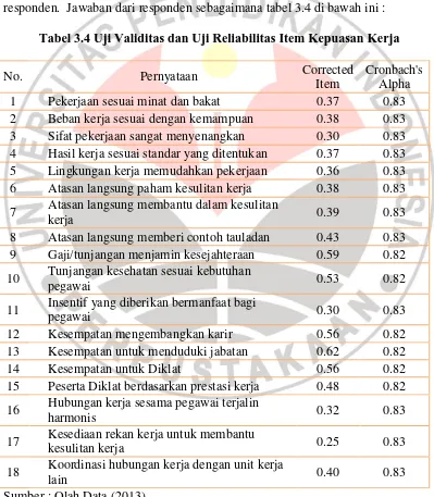 Tabel 3.4 Uji Validitas dan Uji Reliabilitas Item Kepuasan Kerja 