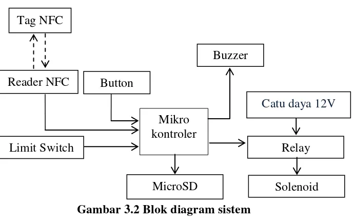 Gambar 3.2 Blok diagram sistem 
