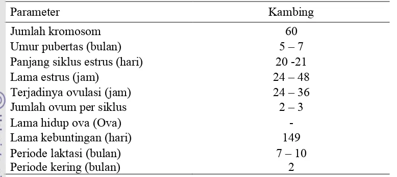 Tabel 2 Parameter reproduksi ternak kambing 