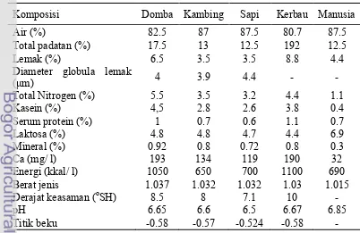 Tabel 5 Komposisi susu pada berbagai ternak dan manusia 