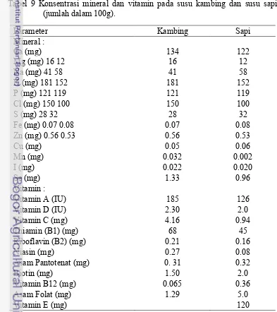 Tabel 10 Komposisi protein susu kambing 