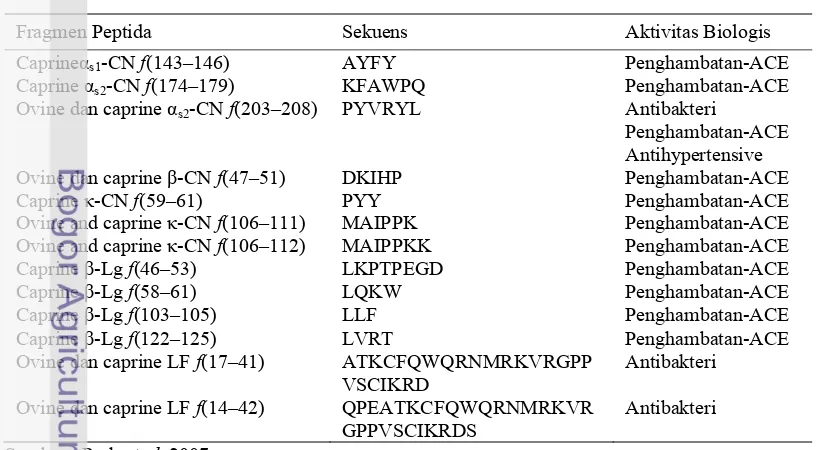 Tabel 11 Sekuens peptide bioaktif turunan protein susu kambing 