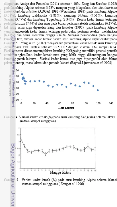 Gambar 5.  Ying et al. (2002) menyatakan persentase kadar lemak susu kambing 